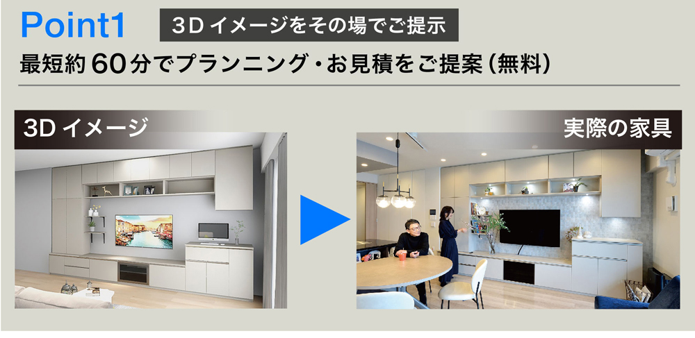 オンライン相談のポイント１ 最短約60分でプランニング・お見積をご提案できる（無料） ３Dイメージをその場でご提示 実際に完成した家具のイメージをリアルな3DCGで確認